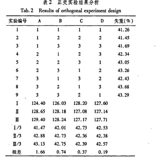 恒溫干燥箱炮制蒙藥硼砂實驗