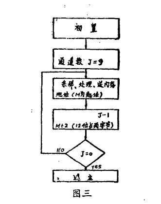 溫濕度參數(shù)測(cè)試用微機(jī)系統(tǒng)運(yùn)行圖