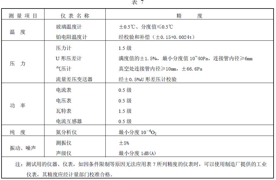 測(cè)量?jī)x表及精度的要求見表7