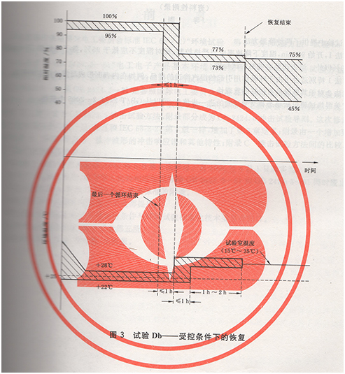 試驗(yàn)Db——受控條件下的恢復(fù)圖示