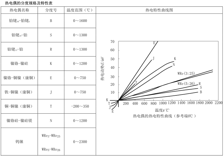 熱電偶 的分度規(guī)格表